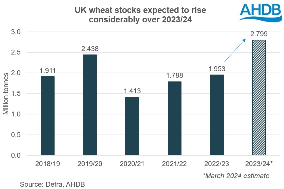 Chart showing UK wheat stocks forecast to rise over 2023/24 (March 2024)